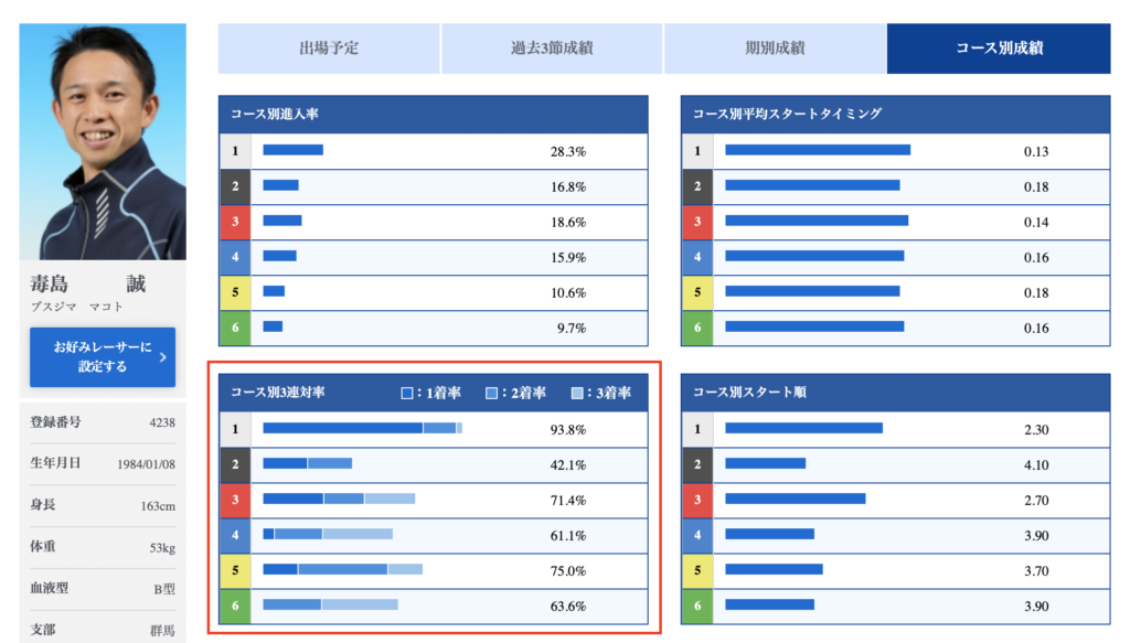 競艇の予想方法 出走表のデータや直前情報の見方をまとめました 出走表のデータや直前情報の見方をまとめました 競艇の予想方法 出走表のデータや直前情報の見方をまとめました 出走表のデータや直前情報の見方をまとめました